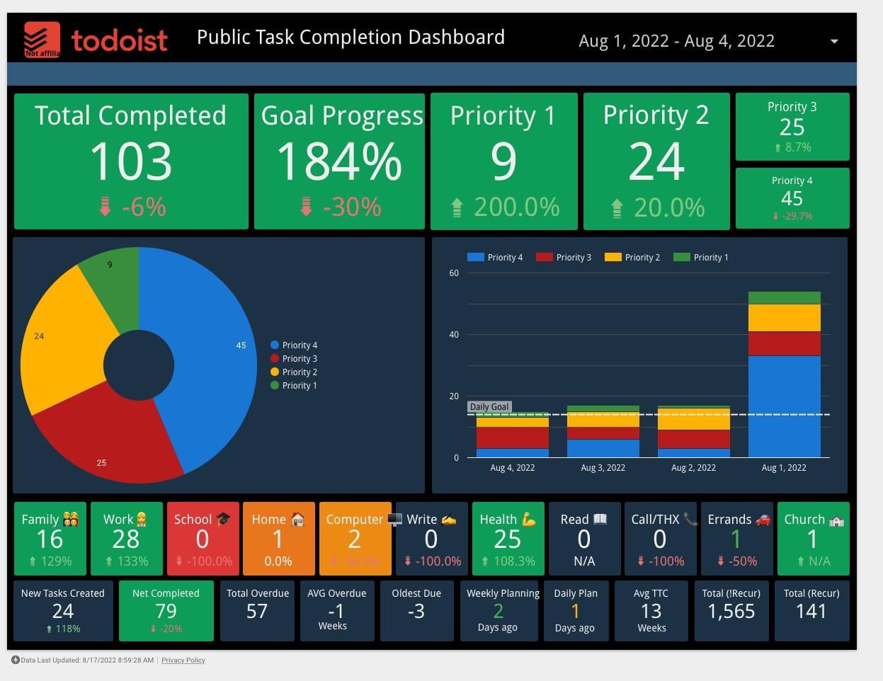 My Productivity/Daily Dashboard : r/todoist