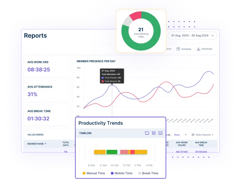Productivity Reports