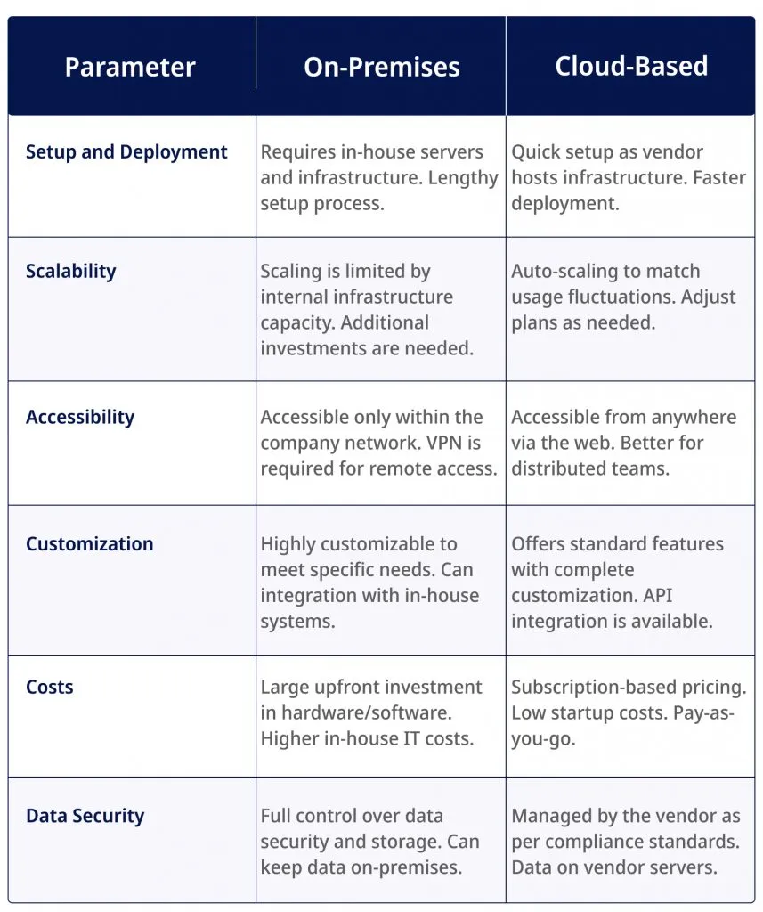 Comparing on-premises vs. cloud-based solutions