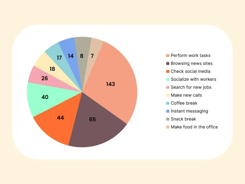 Graph displaying time spent on daily activities, illustrating how to track time spent on tasks and project hours tracking how to track time spent on tasks